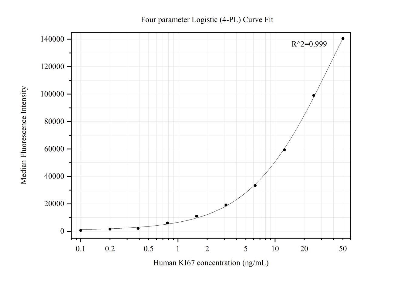 Cytometric bead array standard curve of MP50237-3